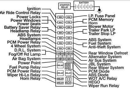 1995 ford explorer power distribution box diagram|1995 Ford Explorer fuse box diagram.